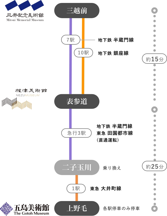 各館への公共交通機関アクセス図